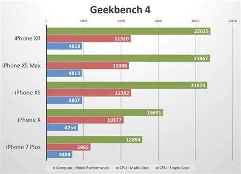 iphone benchmarks|iphone benchmark app.